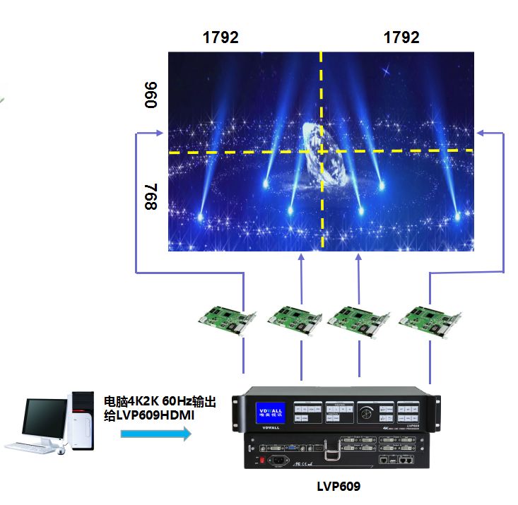 4K 60Hz圖像處理對(duì)于小間距LED顯示屏的重要意義